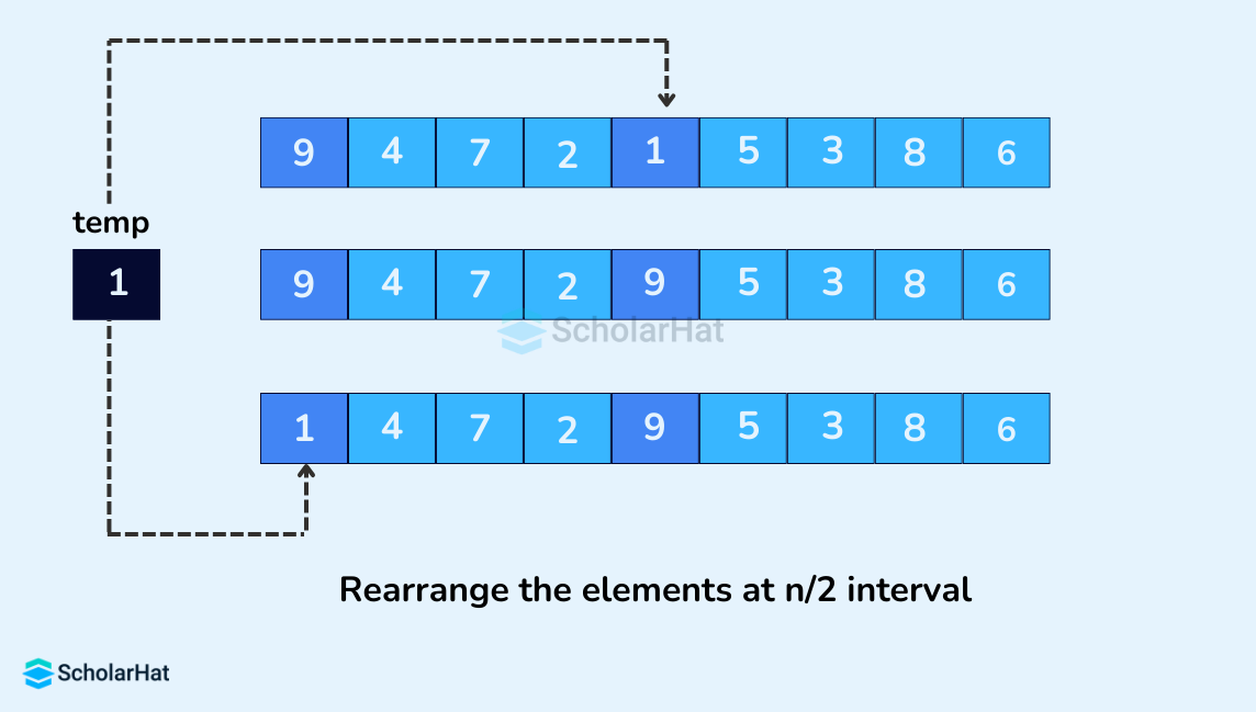 Rearrange the elements at n/2 interval